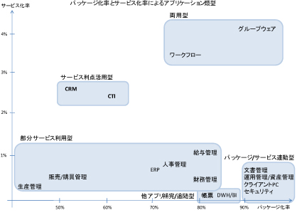 パッケージ率とサービス化によるアプリケーション類型