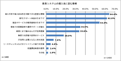業務システムの購入先に望む事柄