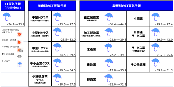 ノークリサーチ ノーク伊嶋のSMB短観